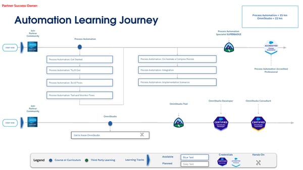 Technical Learning Journeys - Page 10