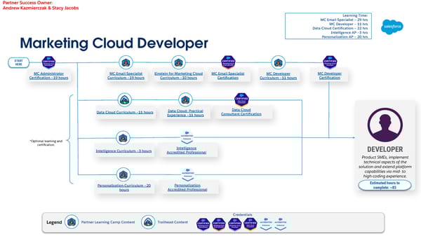 Technical Learning Journeys - Page 21