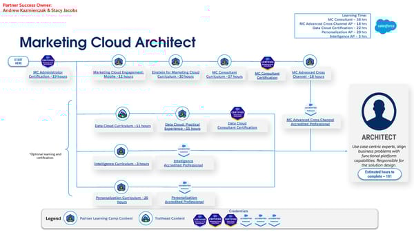 Technical Learning Journeys - Page 22