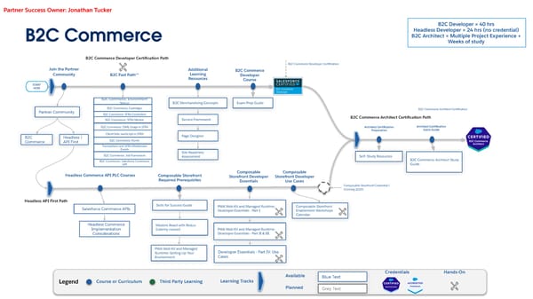 Technical Learning Journeys - Page 31