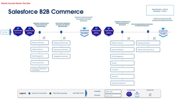 Technical Learning Journeys - Page 32