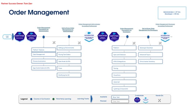 Technical Learning Journeys - Page 34