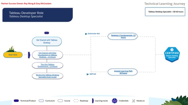 Technical Learning Journeys - Page 50