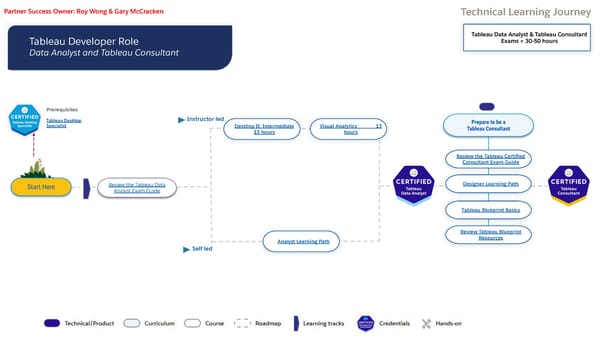 Technical Learning Journeys - Page 51