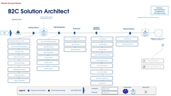 Technical Learning Journeys - Page 54